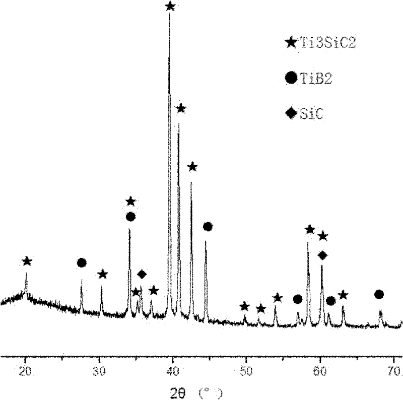 In-situ (TiB2+SiC)/Ti3SiC2 complex phase ceramic material and preparation method thereof