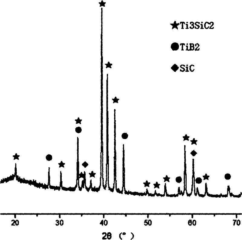 In-situ (TiB2+SiC)/Ti3SiC2 complex phase ceramic material and preparation method thereof