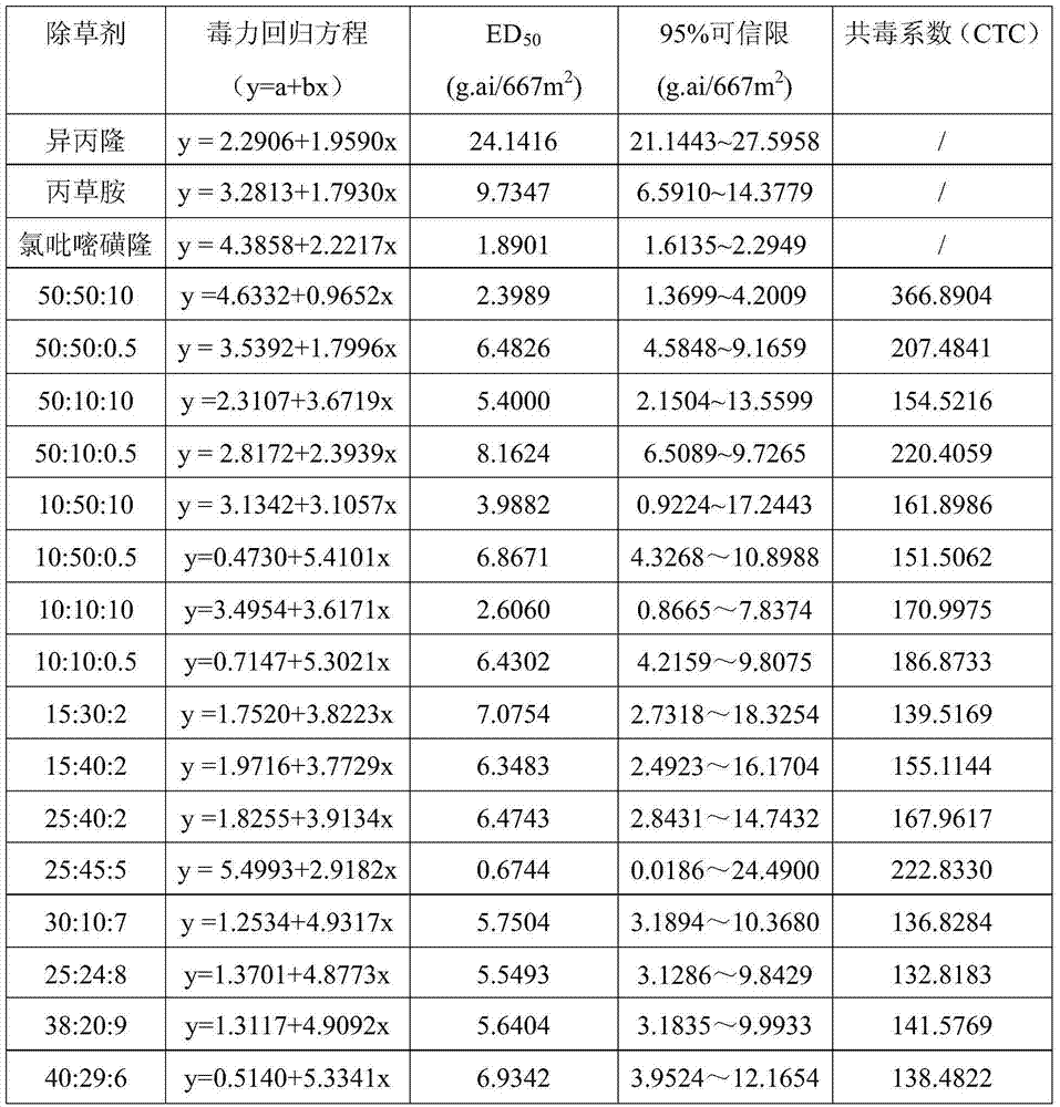 Pesticide composition containing isoproturon, pretilachlor and halosulfuron-methyl and application thereof