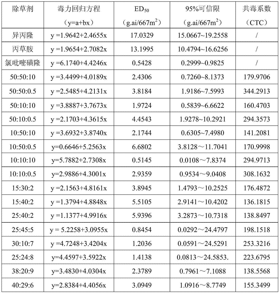 Pesticide composition containing isoproturon, pretilachlor and halosulfuron-methyl and application thereof