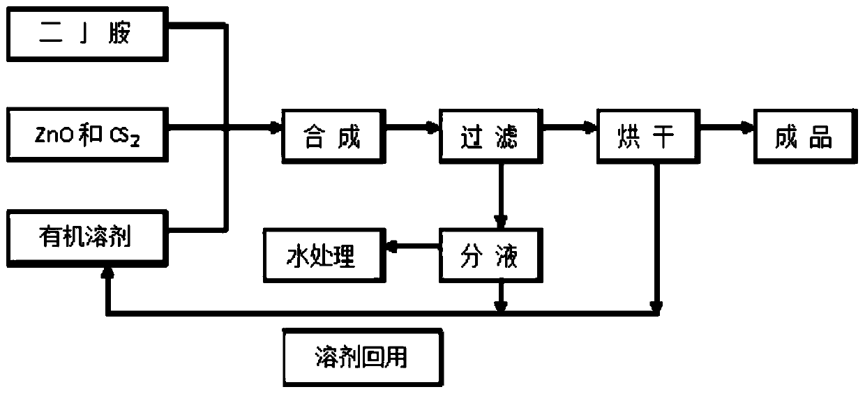 The preparation method of zinc dibutyl dithiocarbamate