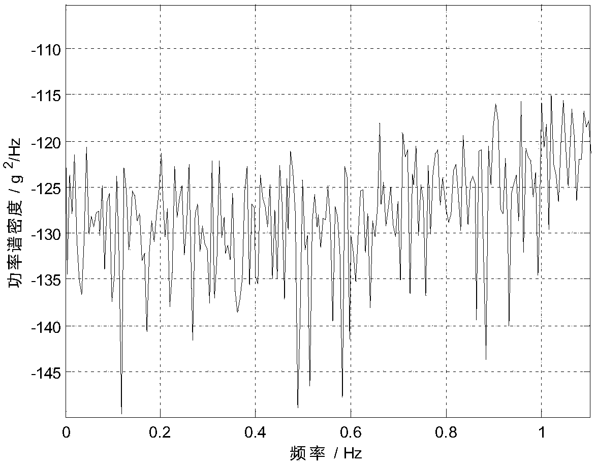 Gravity gradient sensor speed selection method based on inertial technology