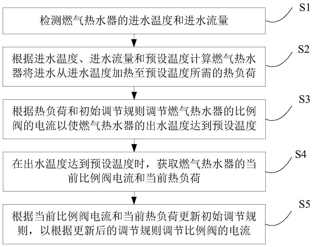 Gas water heater and constant temperature control method and device thereof