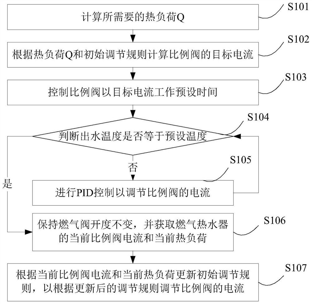 Gas water heater and constant temperature control method and device thereof