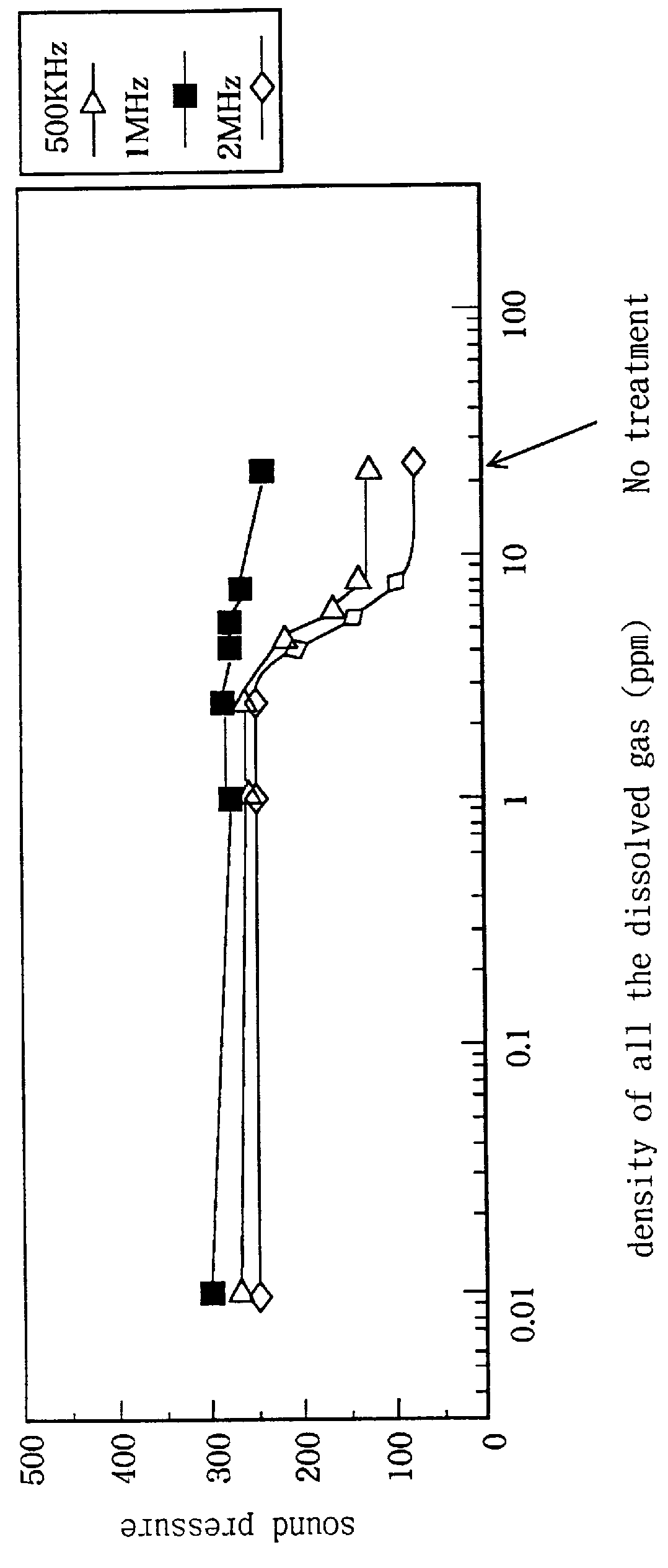 Cleaning method utilizing degassed cleaning liquid with applied ultrasonics