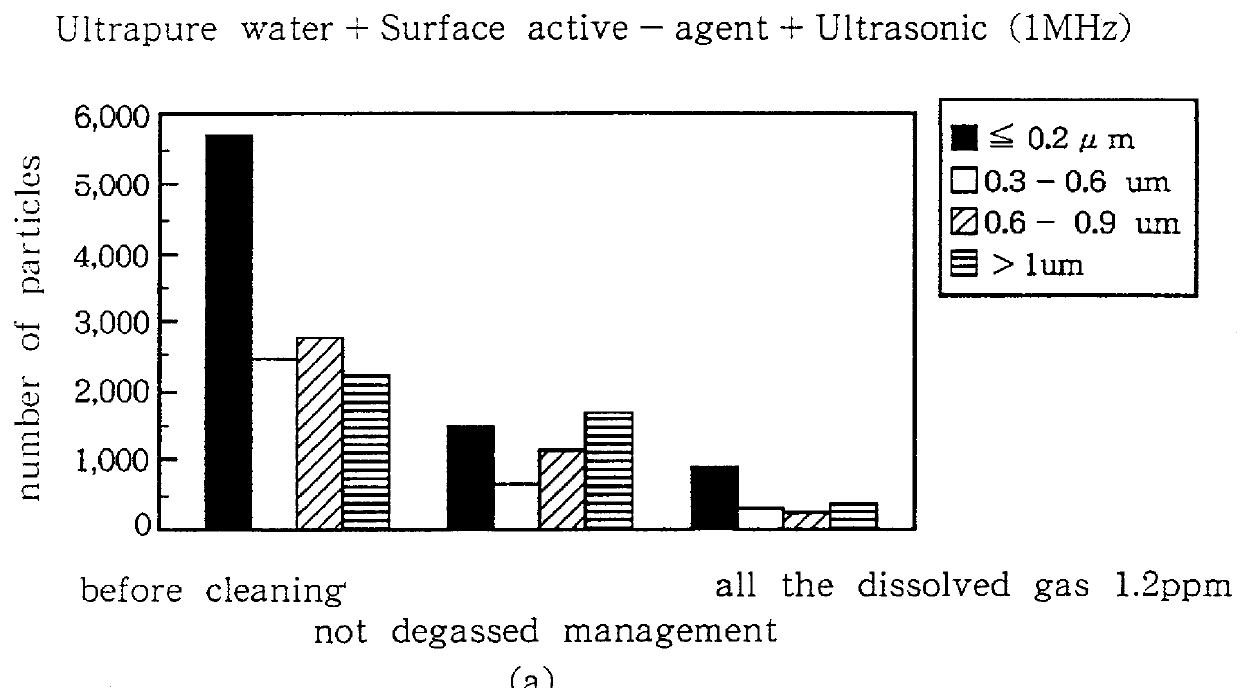 Cleaning method utilizing degassed cleaning liquid with applied ultrasonics