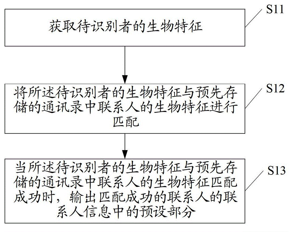 Method, device and equipment for searching contact information