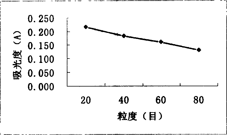 Technique for extracting general flavonoid from seeds of nitraria