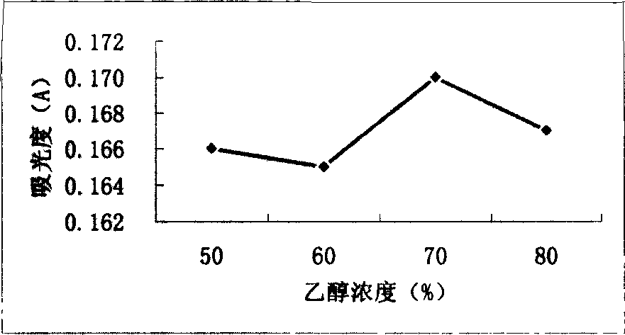 Technique for extracting general flavonoid from seeds of nitraria