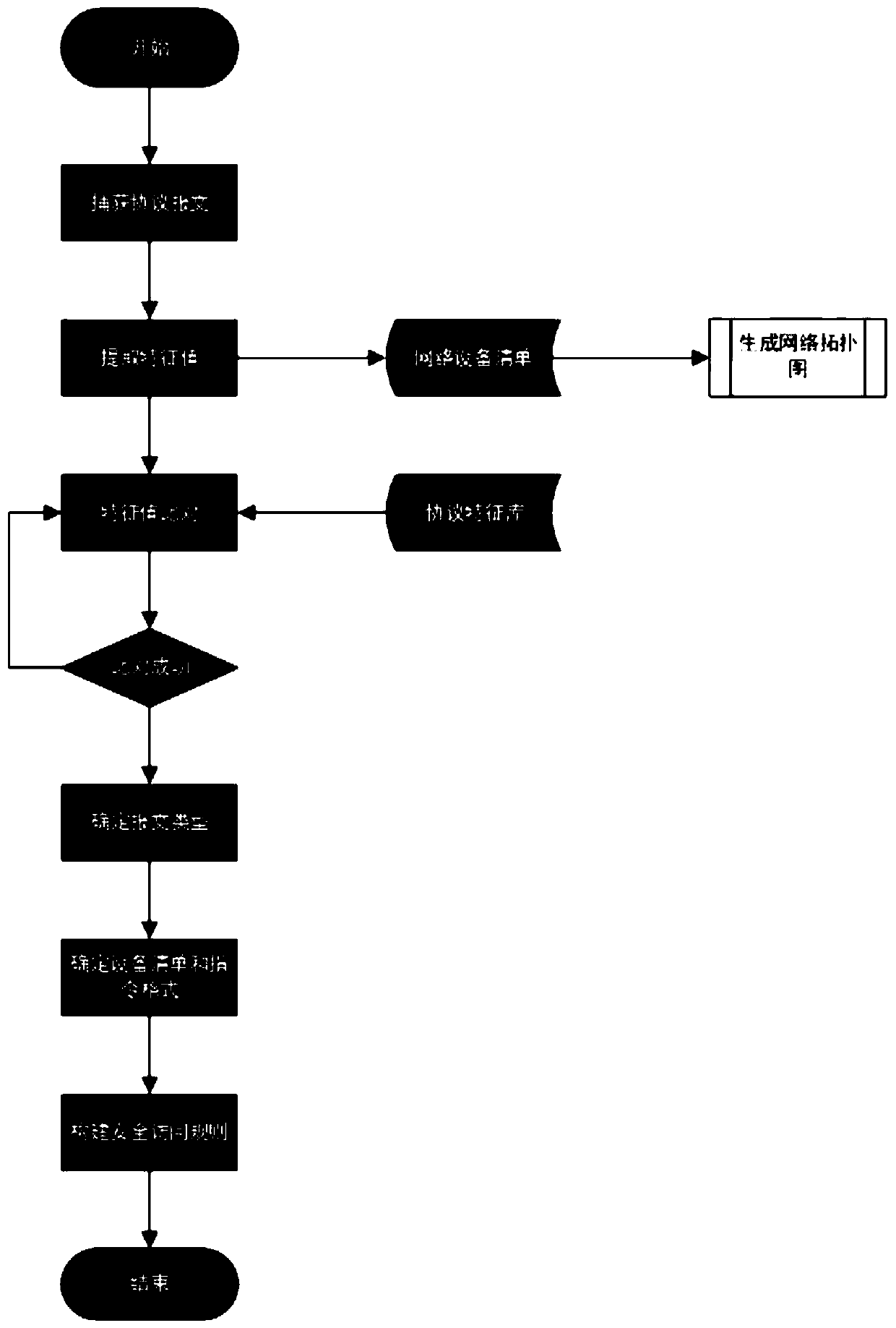 Industrial control network access rule construction method and training system