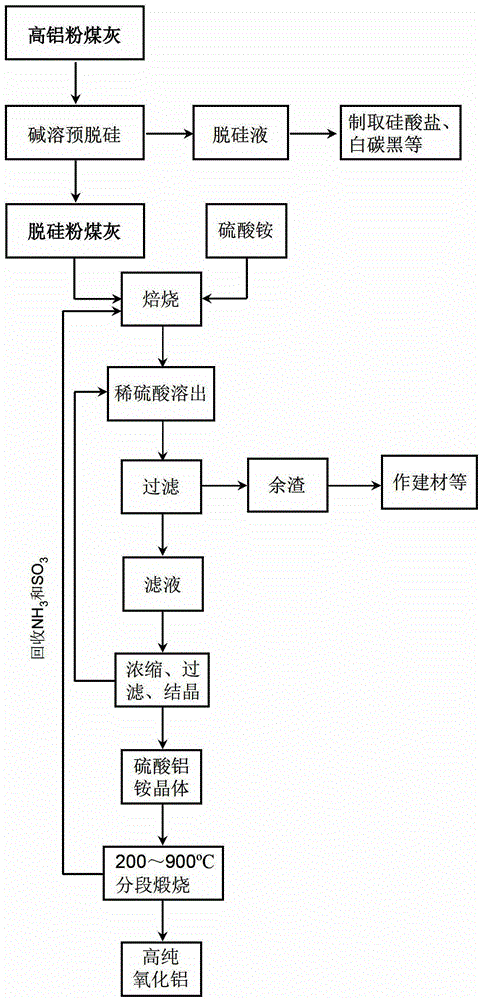 Method for recovering alumina, silica and other metal components from fly ash