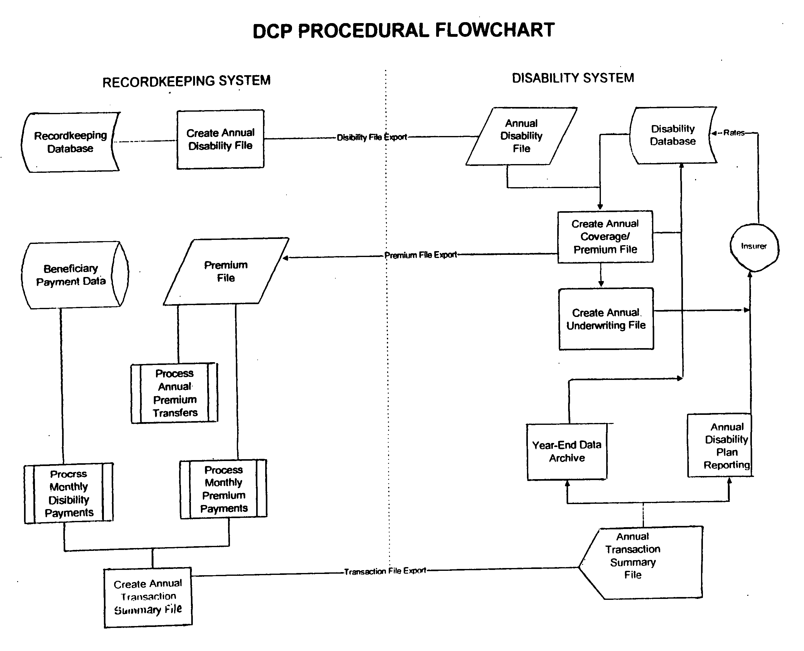 Method and system for providing insurance protection against loss of retirement accumulations in a tax favored defined contribution plan in the event of a participant's disability