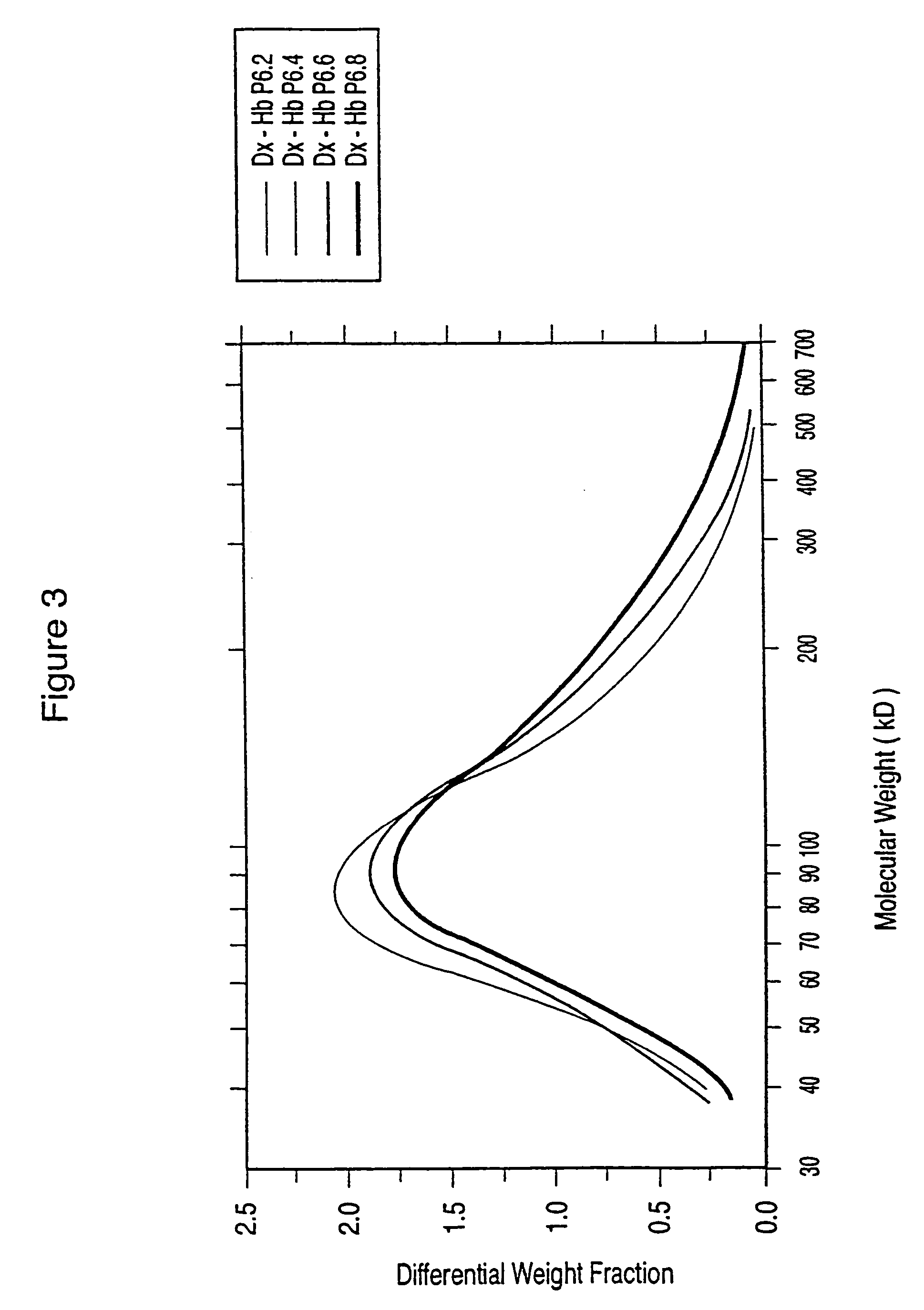 Dextran-hemoglobin conjugates as blood substitutes