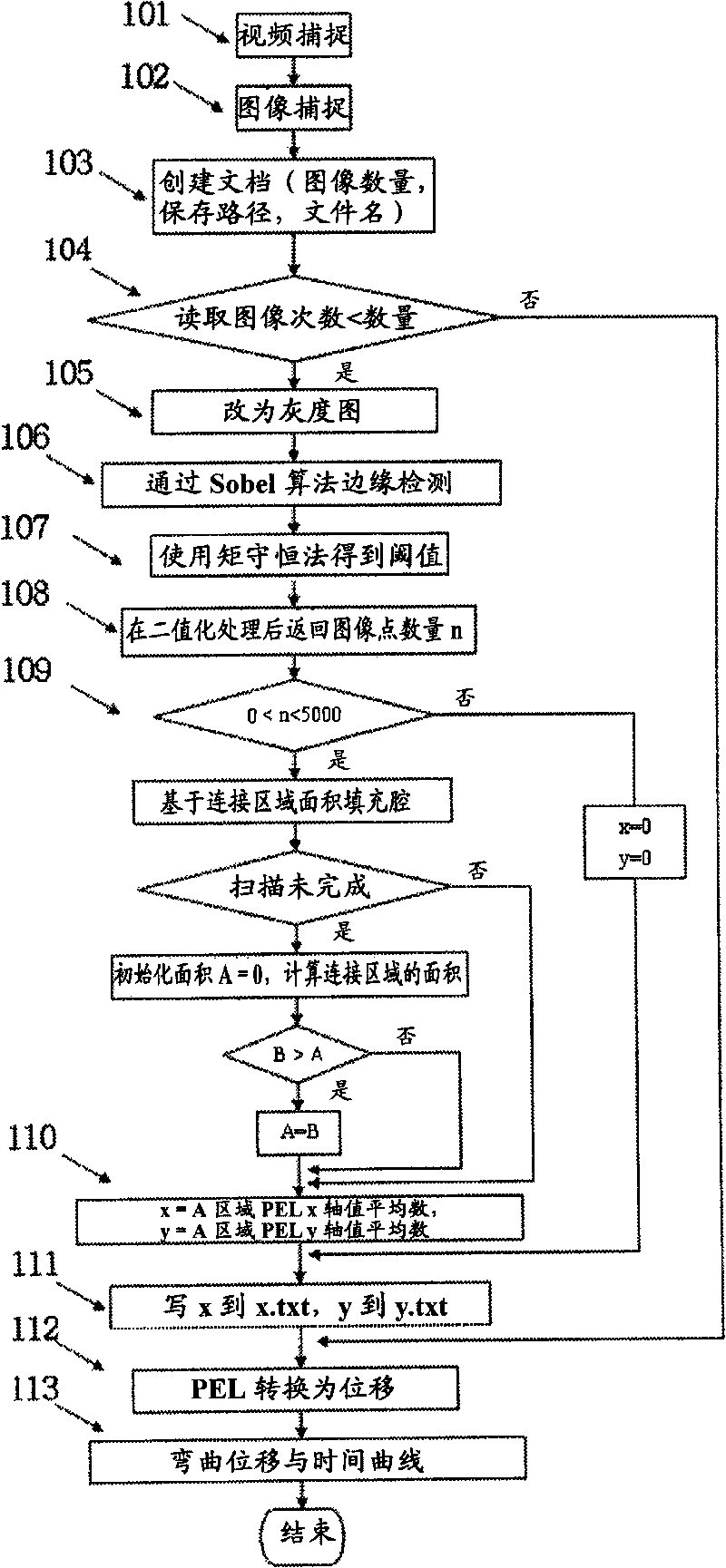 Non-contact real-time displacement measuring method and device in bending deformation process of work piece