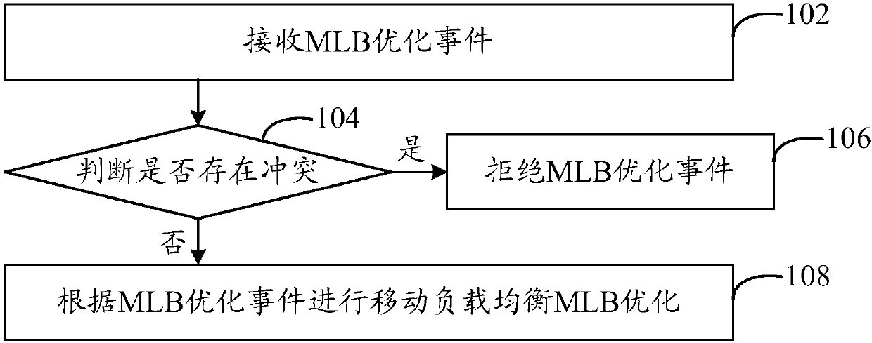 Communication service optimization method and system