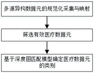 Medical data element automatic classification method and system based on depth map matching