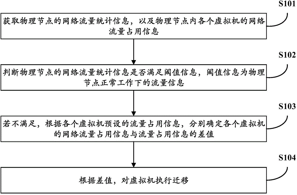 Virtual machine migration decision method and device