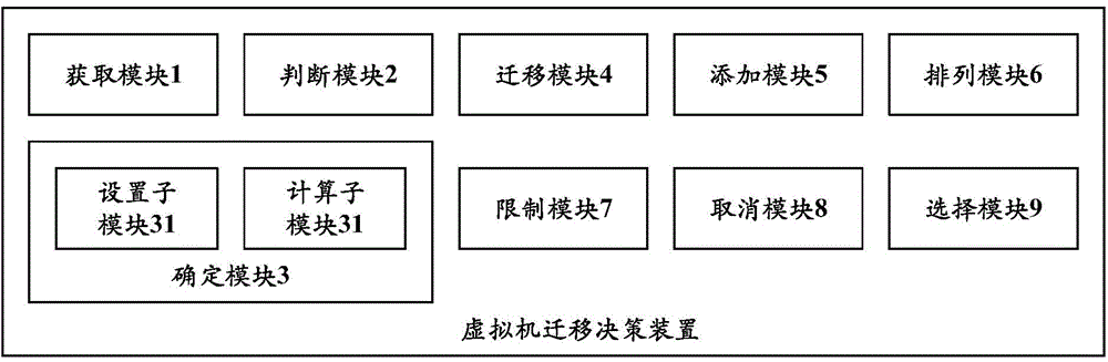 Virtual machine migration decision method and device