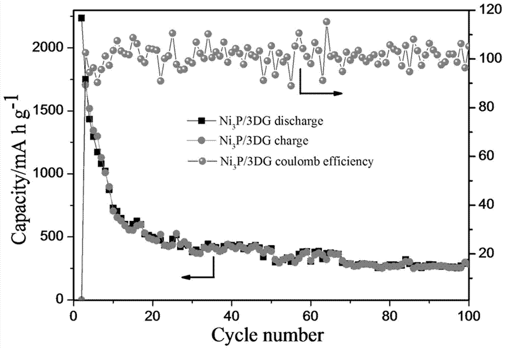 Sodium ion battery nanosheet array nickel phosphide/three-dimensional (3D) graphene composite material and preparation method thereof