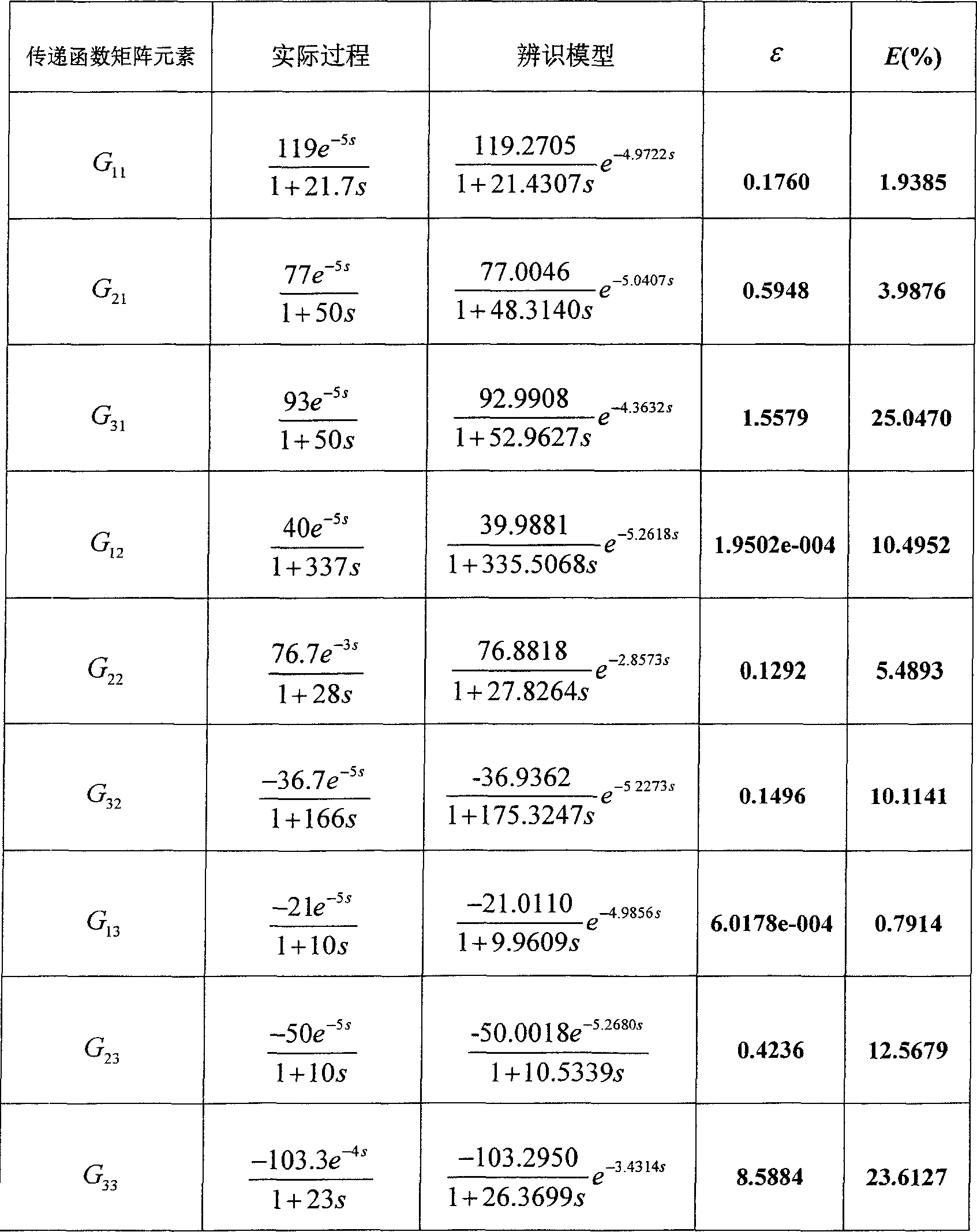 Multi-varible system structural colsed-loop distinguishing method based on step response test