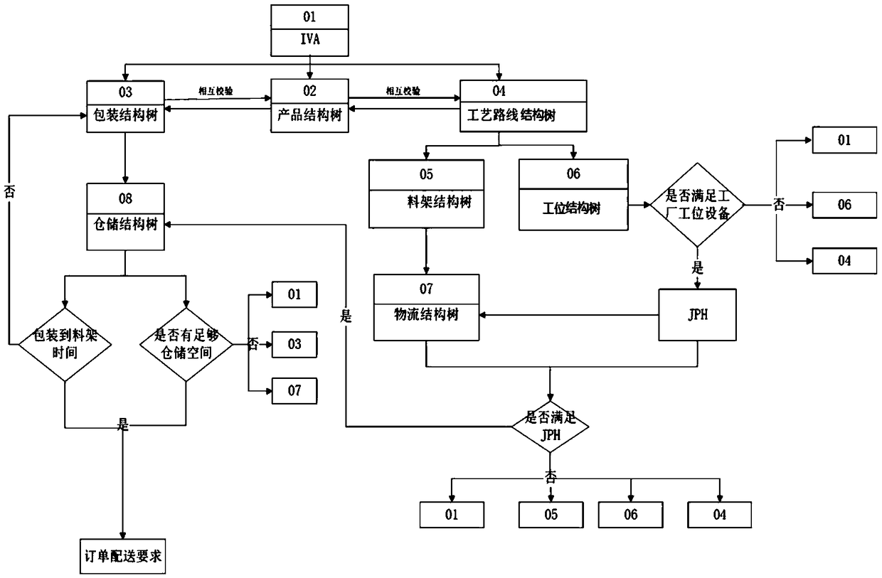 Vehicle process unit design method and digital design and production system