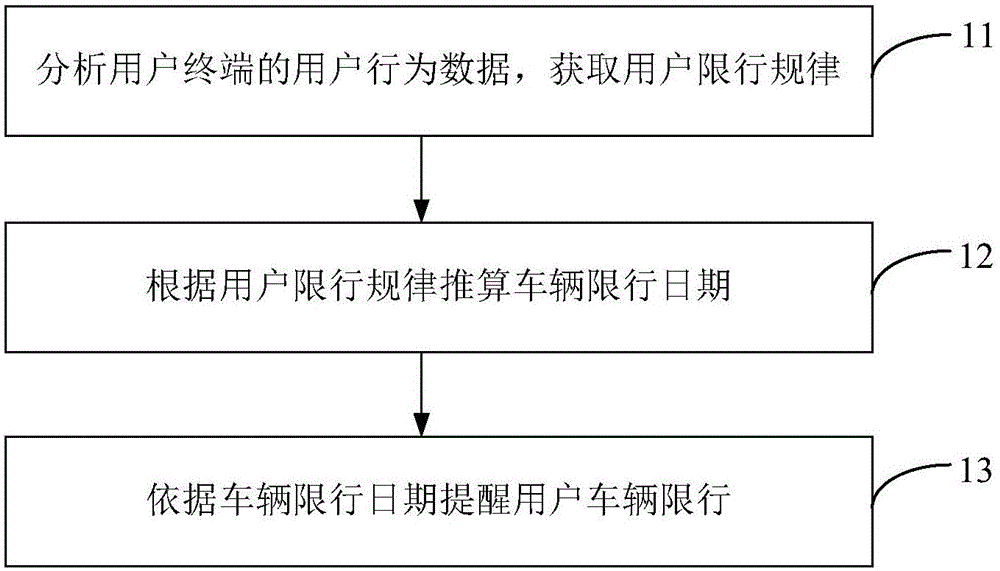 Method and apparatus for intelligently reminding vehicle restriction