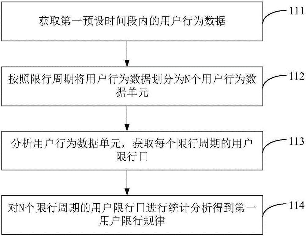 Method and apparatus for intelligently reminding vehicle restriction