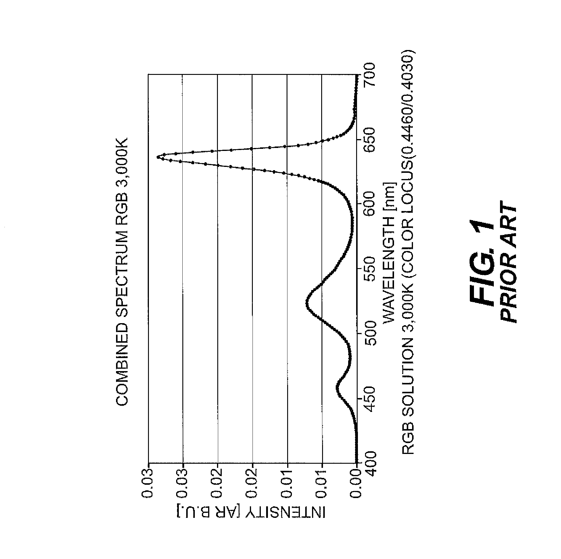 LED module, LED illumination means, and LED lamp for the energy-efficient reproduction of white light