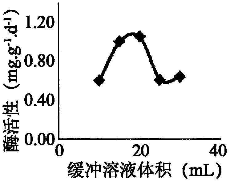 Soil biological activity and productivity evaluation method based on soil enzyme activity measurement