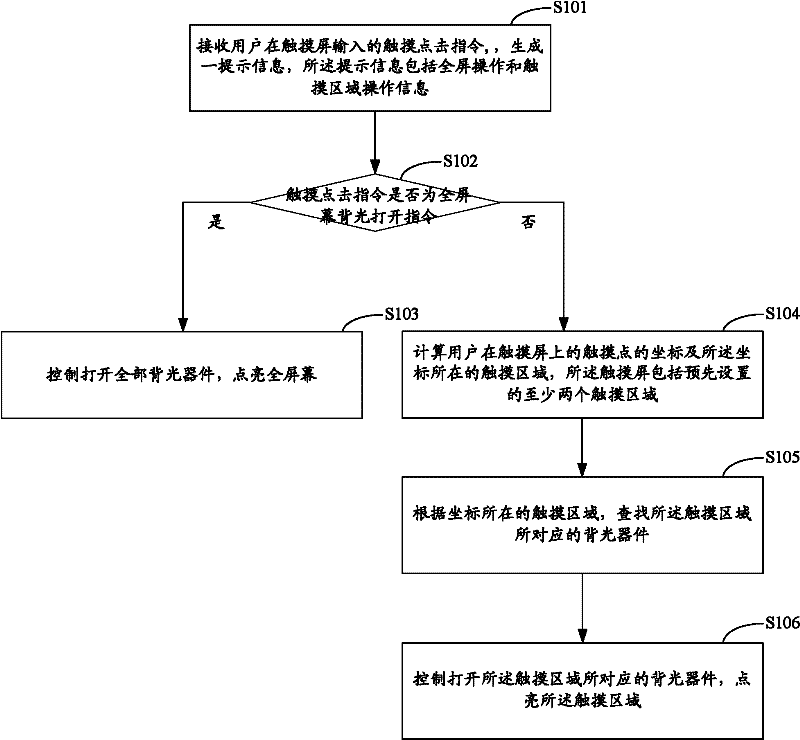 Backlight control method and system and mobile terminal