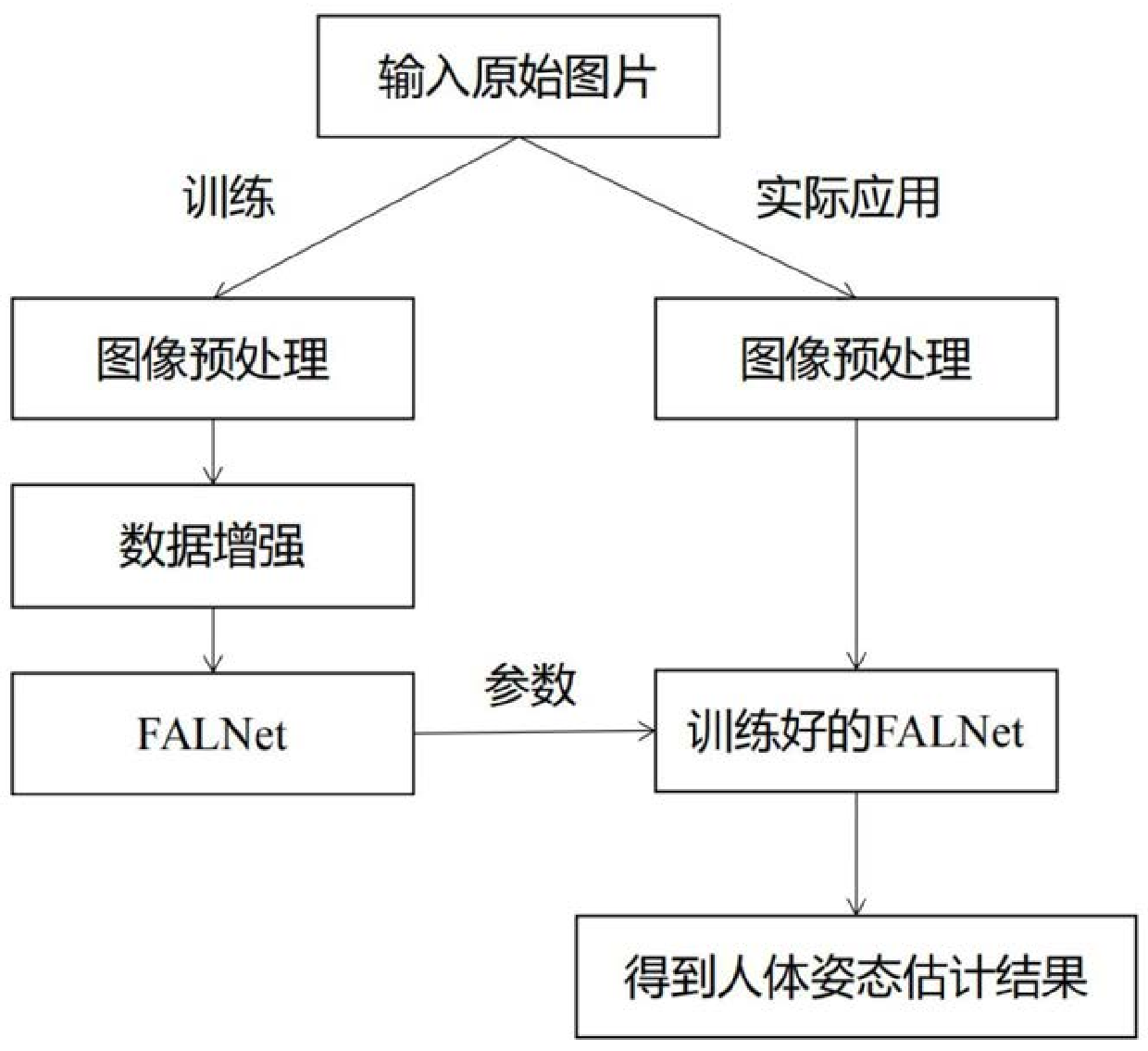 Lightweight human body posture estimation method and system based on streaming attention