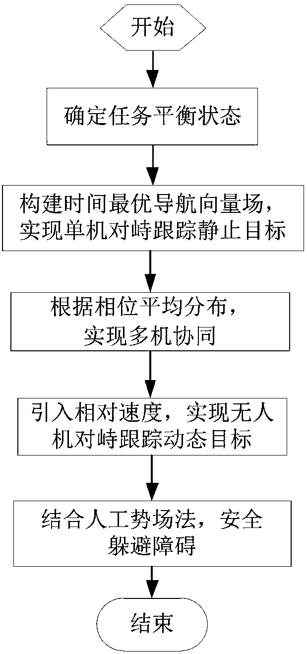 Method for unmanned aerial vehicle to track water target based on time optimum