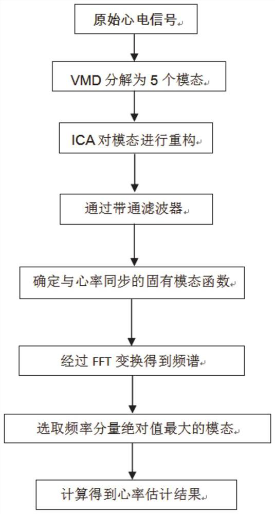 PPG heart rate estimation method and system, storage medium and equipment