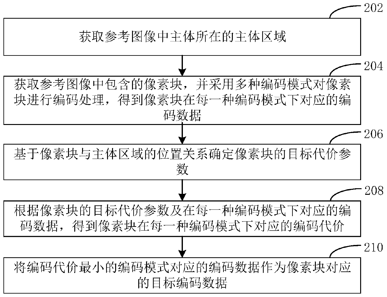 Image coding method and device, electronic equipment and computer readable storage medium