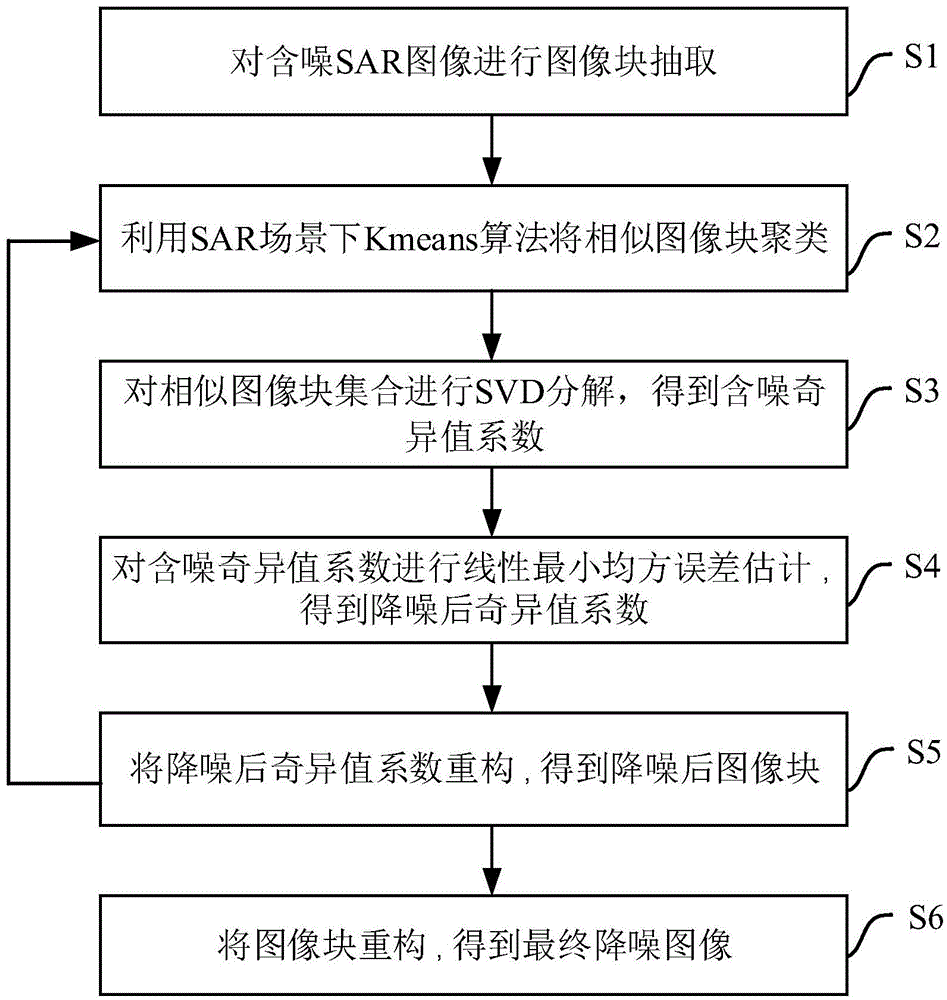 SAR image noise reduction method based on linear minimum mean square error estimation