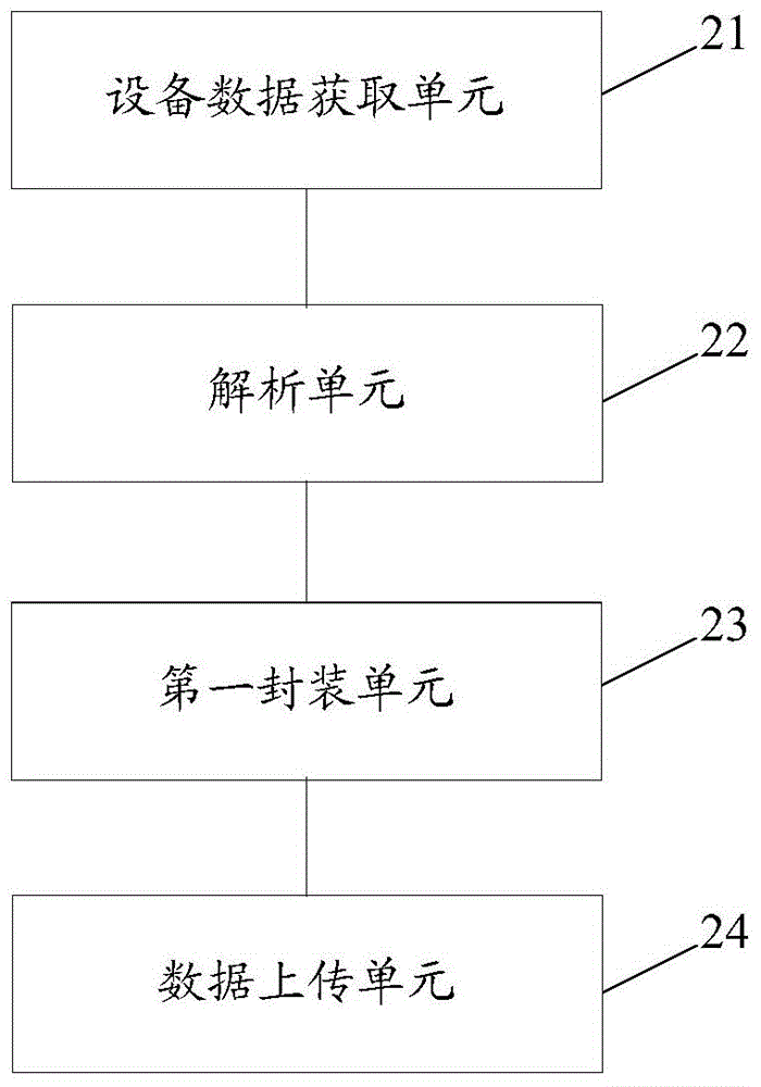 Internet of Things equipment and Internet of Things server communicating method and device