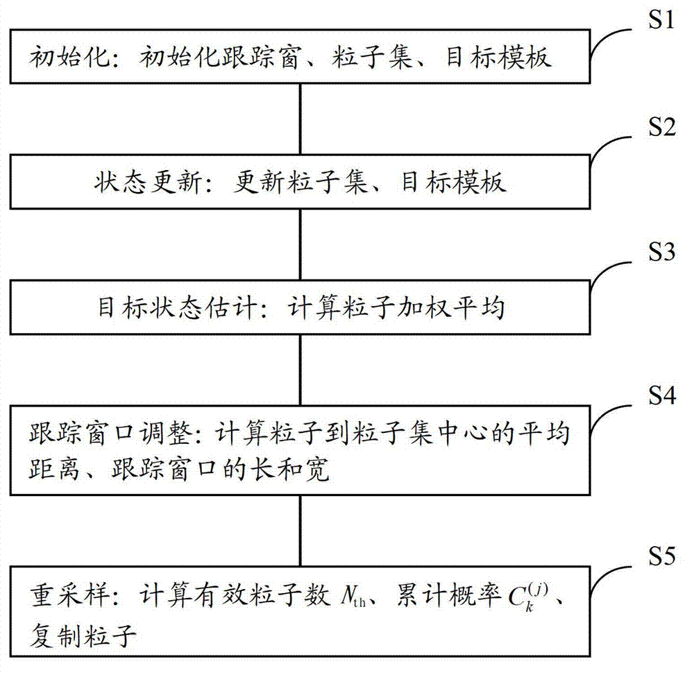 Particle filter tracking method for adaptive adjustment of tracking window size