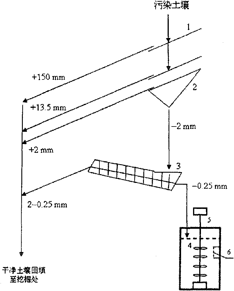 Method for treating plutonium or strontium polluted soil