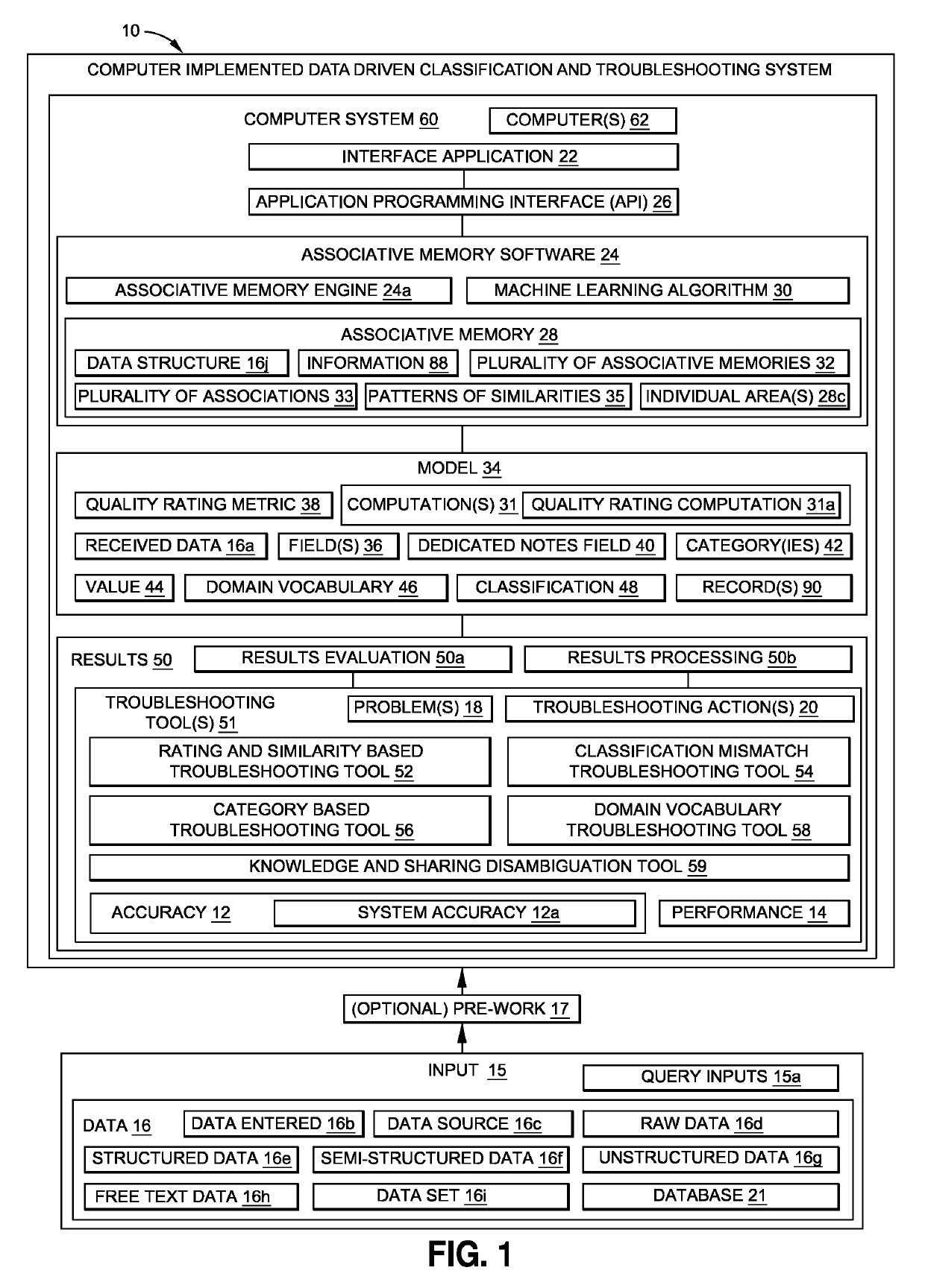 Data driven classification and troubleshooting system and method using associative memory and a machine learning algorithm to improve the accuracy and performance of the associative memory