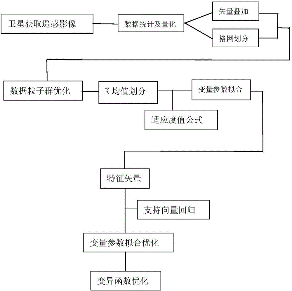 Method of optimizing variation function parameter fitting of forest resource management