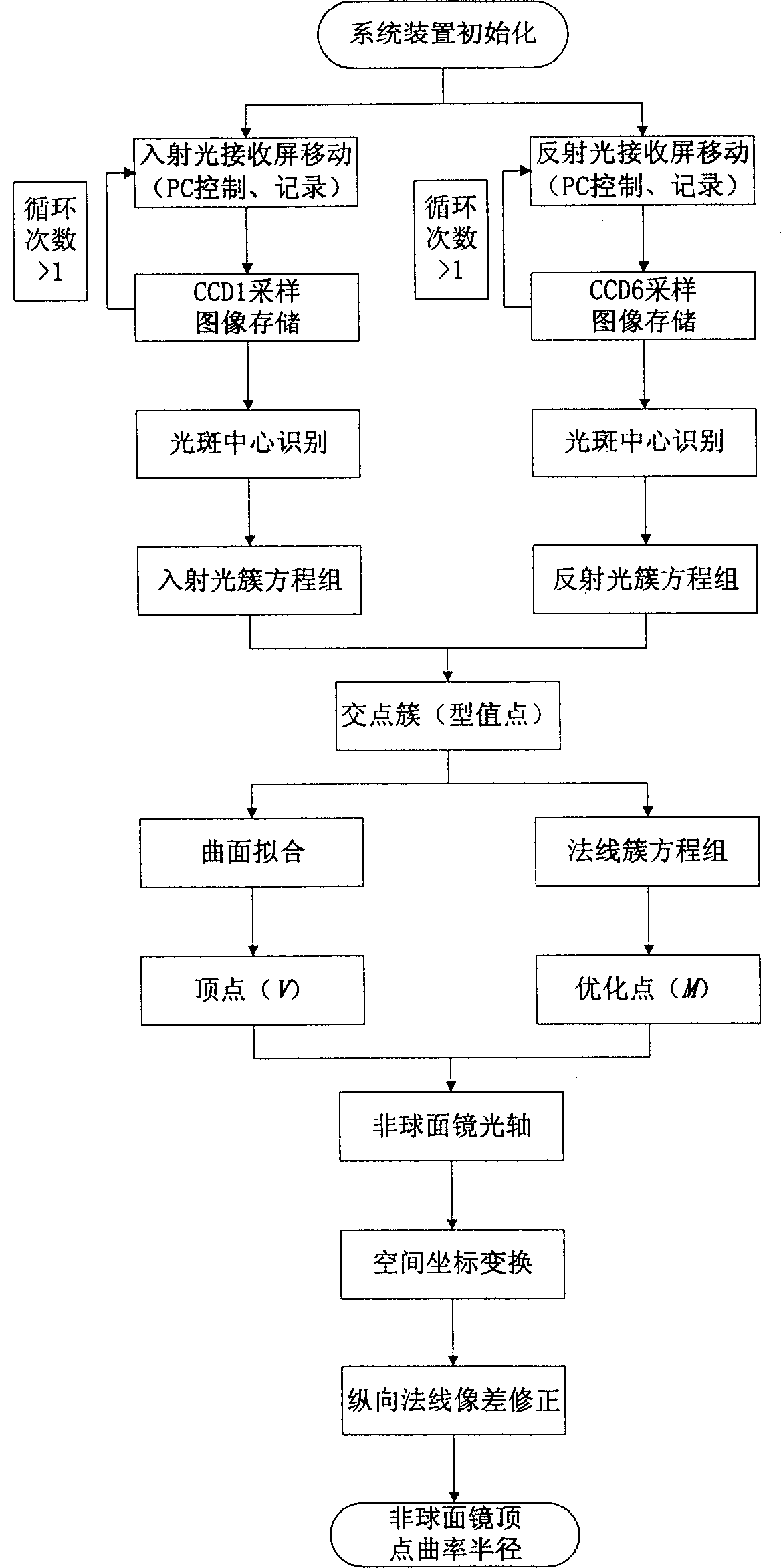 Apex cuvature radius measuring method and device for aspherics