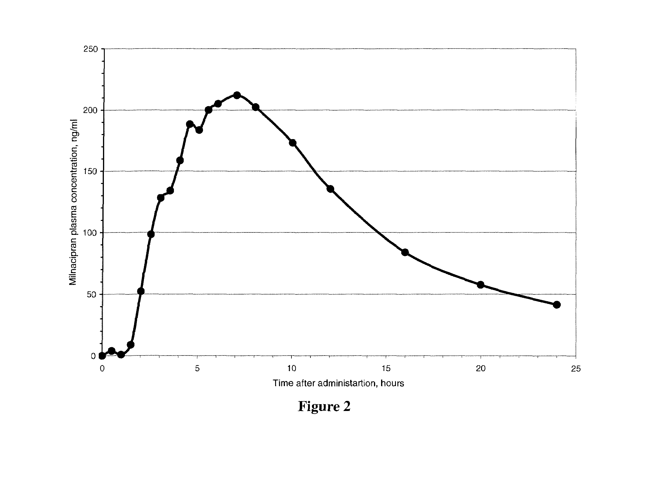 Modified release compositions of milnacipran