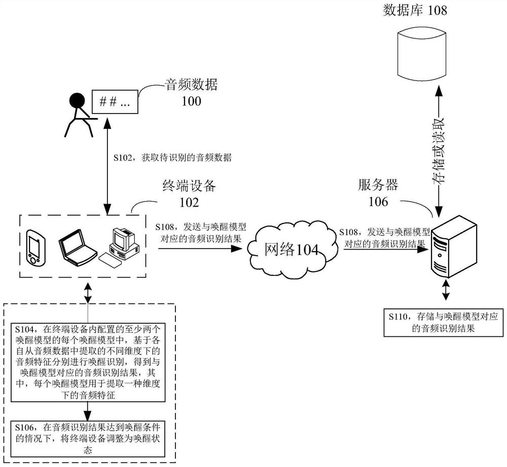 Terminal equipment awakening method and device, storage medium and electronic device