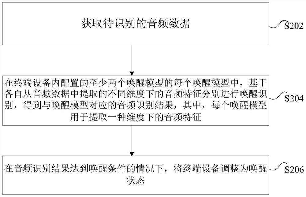 Terminal equipment awakening method and device, storage medium and electronic device