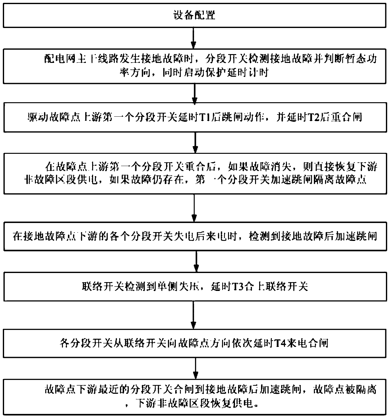 Method and equipment for recovering power supply of non-fault section at downstream of grounding fault