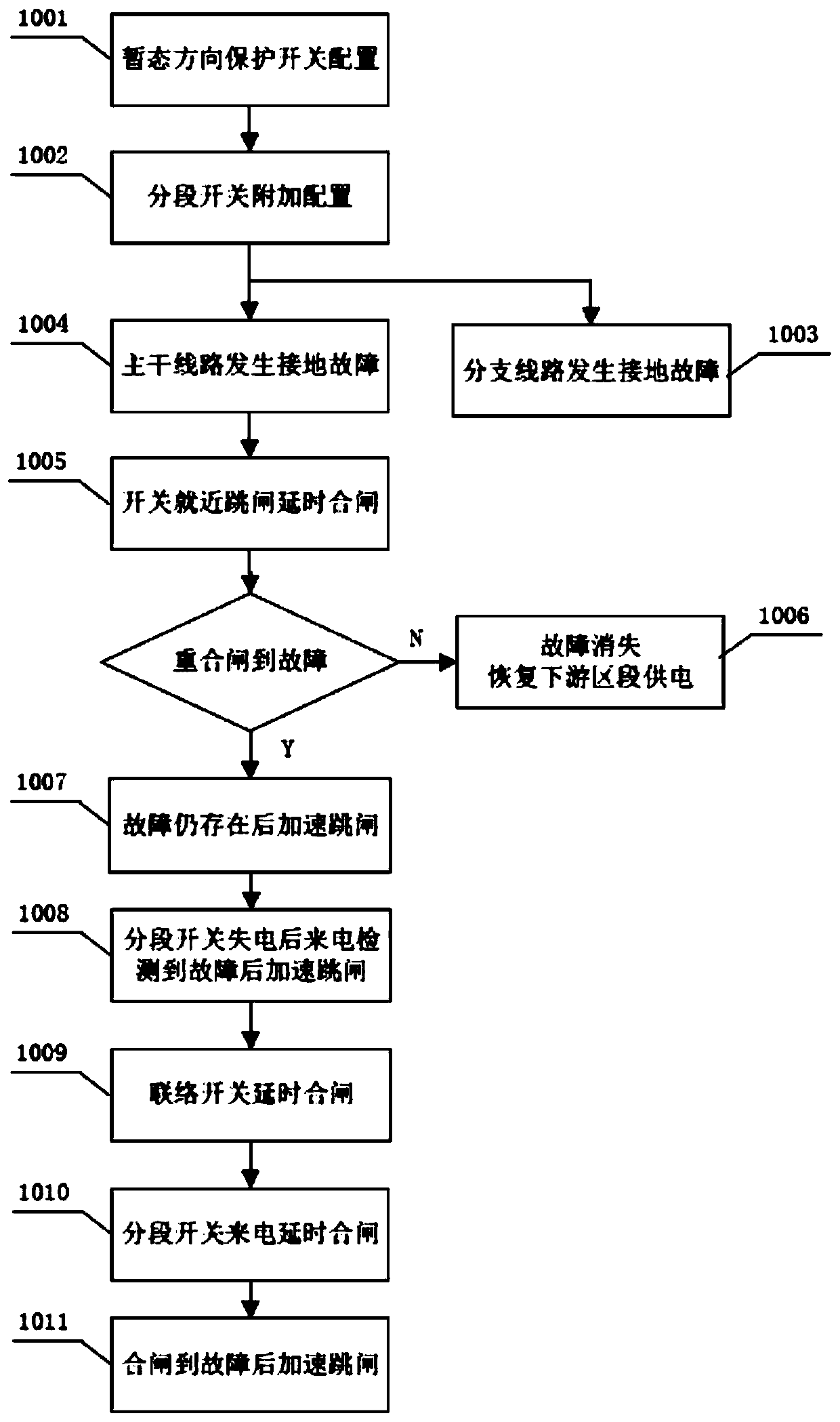 Method and equipment for recovering power supply of non-fault section at downstream of grounding fault