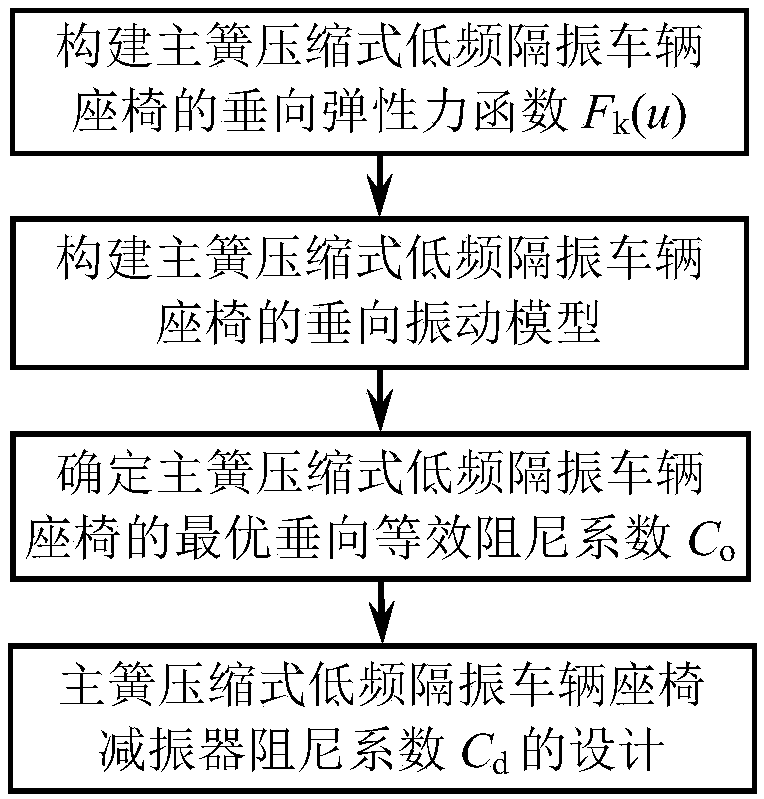 Design method of main-spring compression type low-frequency vibration-isolation vehicle seat shock-absorber damping coefficient