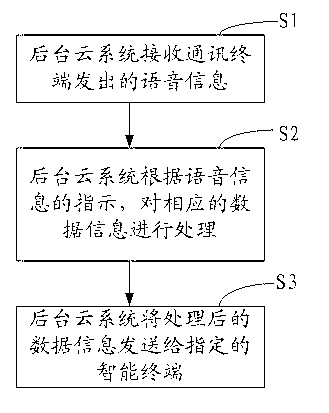 Message cloud processing method and system based on separation of voice and data