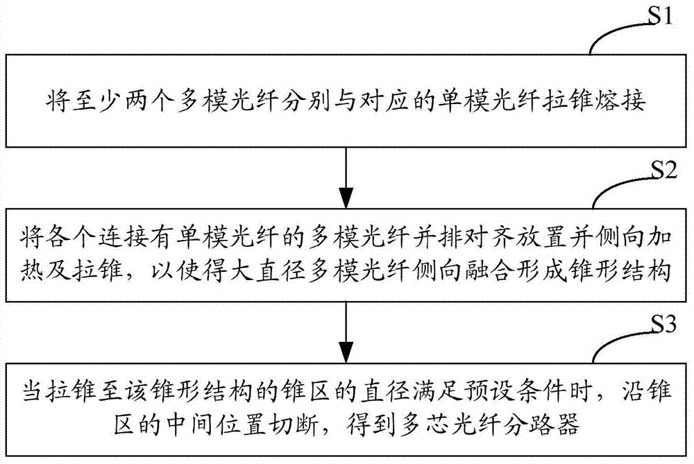 A multi-core optical fiber splitter and its manufacturing method