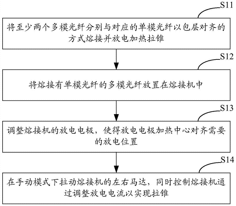 A multi-core optical fiber splitter and its manufacturing method